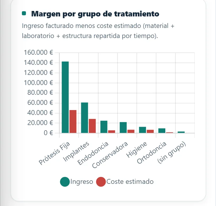 Gráfica del panel: margen por grupo de tratamiento, ingreso frente a coste estimado
